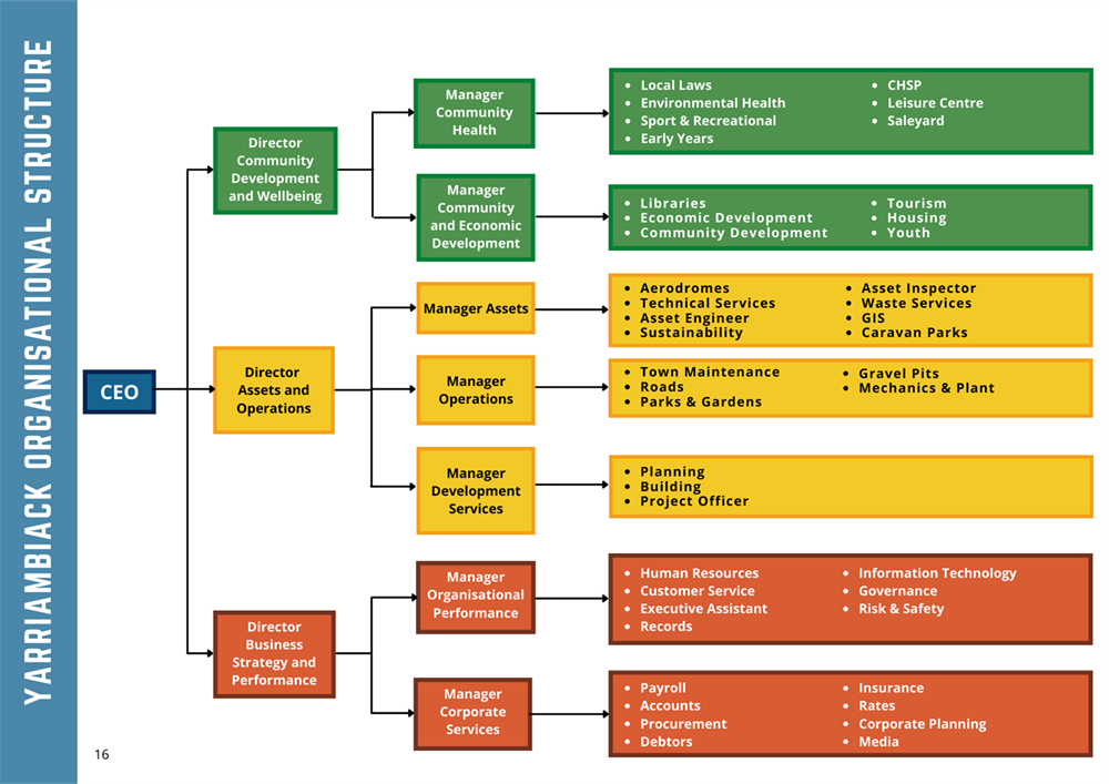 yarriambiack-organisational-structure.png